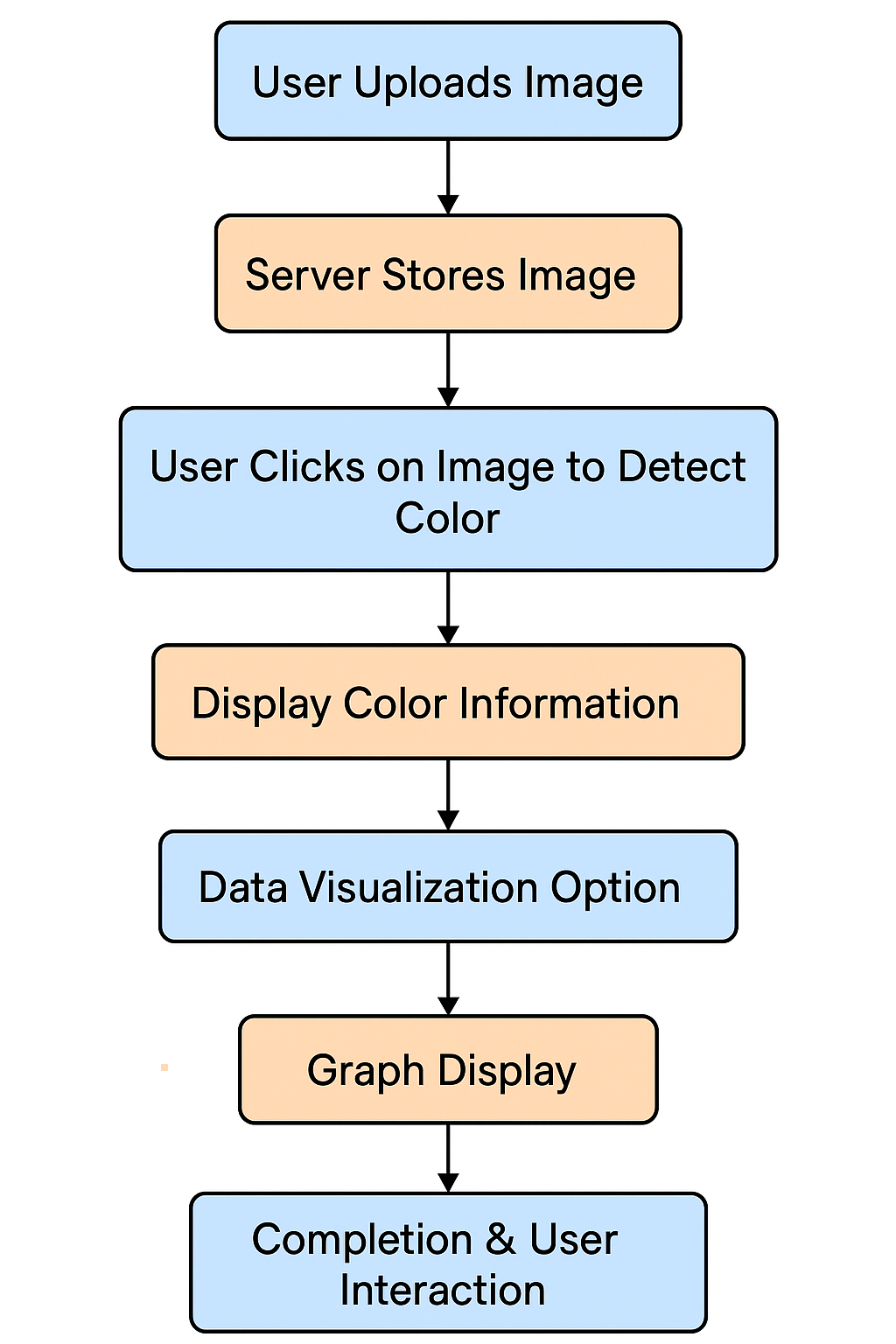 Flowchart